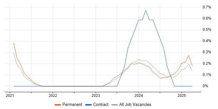 Job vacancy trend for Power Platform Developer in Kent Job vacancy trend for Power Platform Developer in Kent