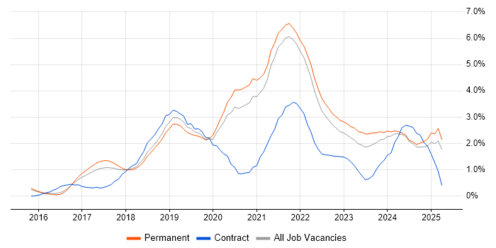Job vacancy trend for Power Platform in Kent Job vacancy trend for Power Platform in Kent