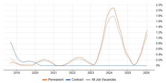 Power Query job vacancy trend in Kent