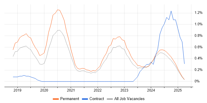Job vacancy trend for PowerApps in Kent Job vacancy trend for PowerApps in Kent