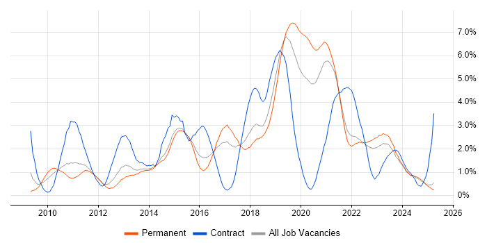 Job vacancy trend for PowerShell in Kent