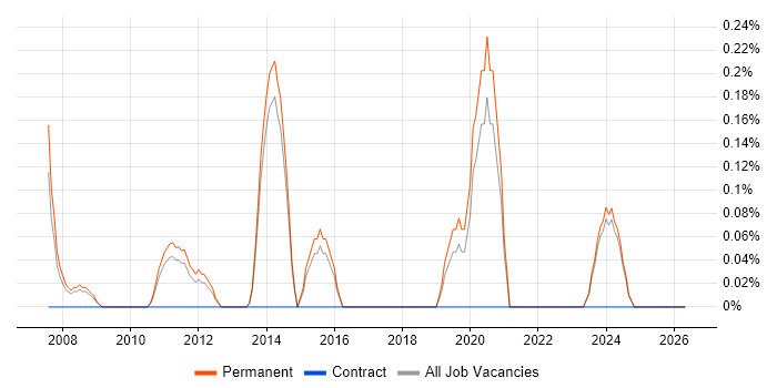 PPC Manager job vacancy trend in Kent