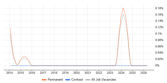 PPC Specialist job vacancy trend in Kent