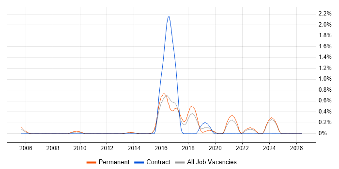 Practice Management job vacancy trend in Kent