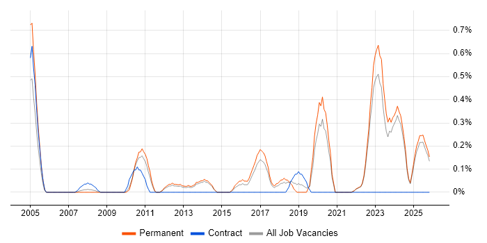 Predictive Modelling job vacancy trend in Kent