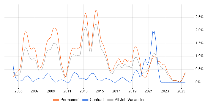 Job vacancy trend for Presales in Kent