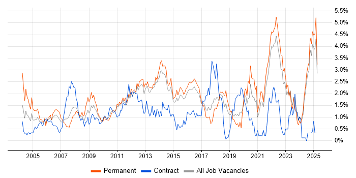 Job vacancy trend for Presentation Skills in Kent Job vacancy trend for Presentation Skills in Kent