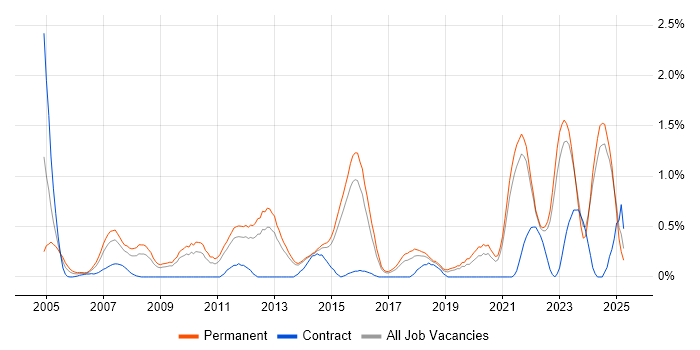 Job vacancy trend for Preventative Maintenance in Kent Job vacancy trend for Preventative Maintenance in Kent