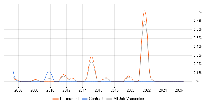 Pricing Analyst job vacancy trend in Kent