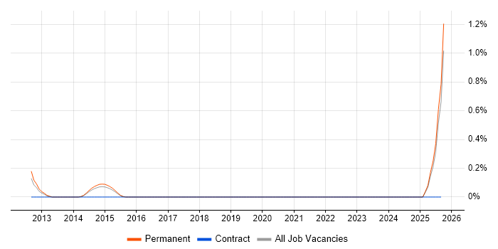 Pricing Analytics job vacancy trend in Kent