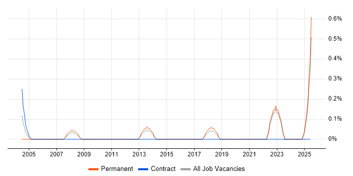 Job vacancy trend for Pricing Manager in Kent