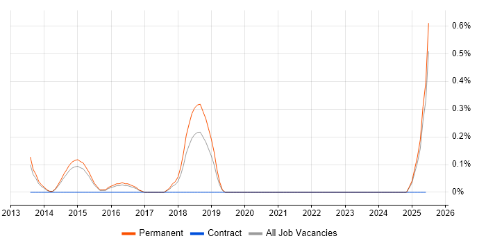 Job vacancy trend for Pricing Strategy in Kent
