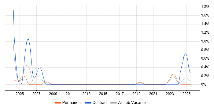 Job vacancy trend for Primavera in Kent