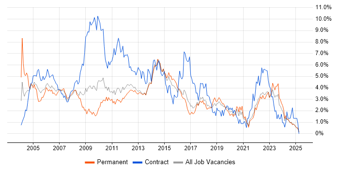 Job vacancy trend for PRINCE2 in Kent Job vacancy trend for PRINCE2 in Kent