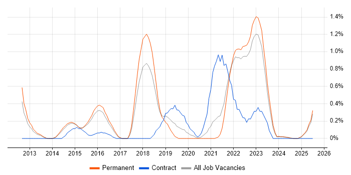 Job vacancy trend for Private Cloud in Kent