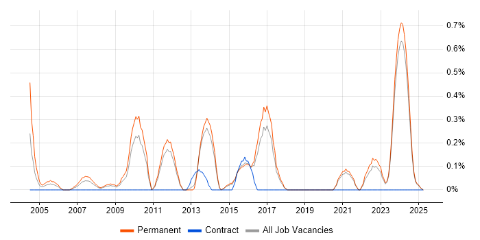 Job vacancy trend for Proactive Maintenance in Kent Job vacancy trend for Proactive Maintenance in Kent