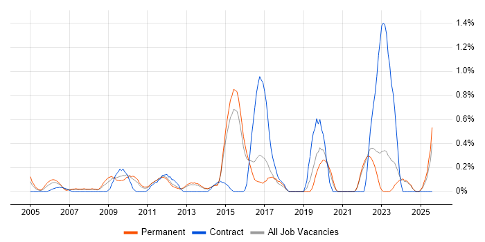 Job vacancy trend for Proactive Management in Kent Job vacancy trend for Proactive Management in Kent