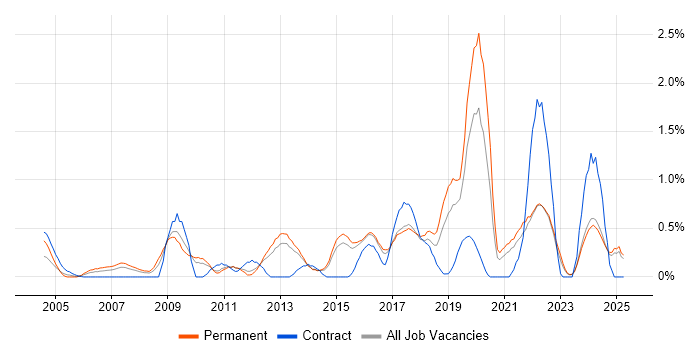 Job vacancy trend for Proactive Monitoring in Kent Job vacancy trend for Proactive Monitoring in Kent