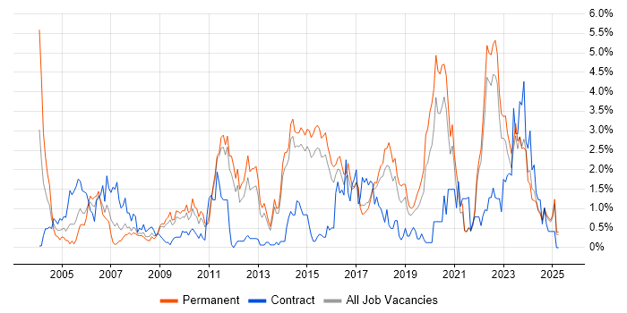 Job vacancy trend for Problem Management in Kent Job vacancy trend for Problem Management in Kent