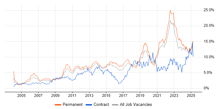 Job vacancy trend for Problem-Solving in Kent Job vacancy trend for Problem-Solving in Kent