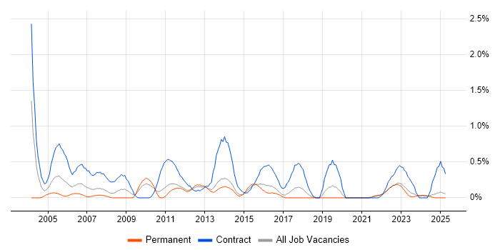 Job vacancy trend for Process Analyst in Kent Job vacancy trend for Process Analyst in Kent