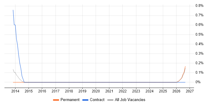 Process Designer job vacancy trend in Kent