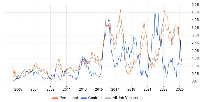 Job vacancy trend for Process Improvement in Kent Job vacancy trend for Process Improvement in Kent