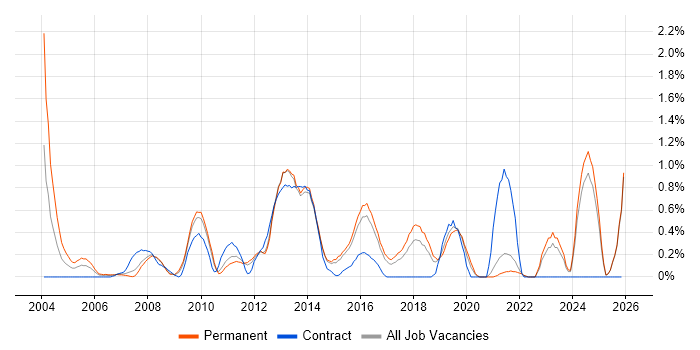 Process Management job vacancy trend in Kent