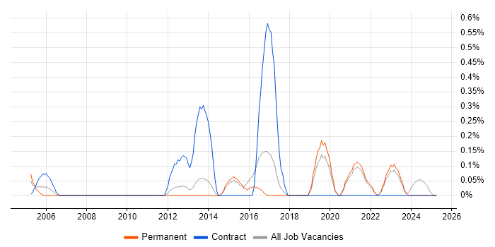 Job vacancy trend for Procure-to-Pay in Kent