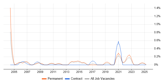 Job vacancy trend for Product Analyst in Kent