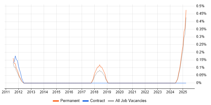 Job vacancy trend for Product Architect in Kent