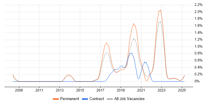 Job vacancy trend for Product Backlog in Kent