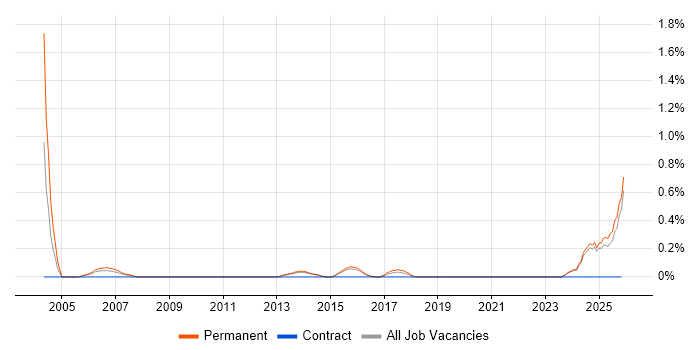 Product Development Manager job vacancy trend in Kent