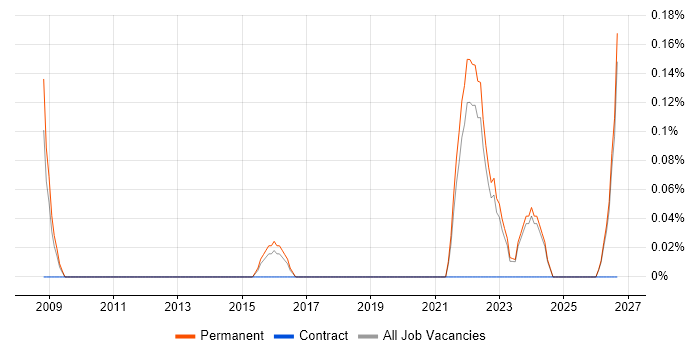 Product Lead job vacancy trend in Kent