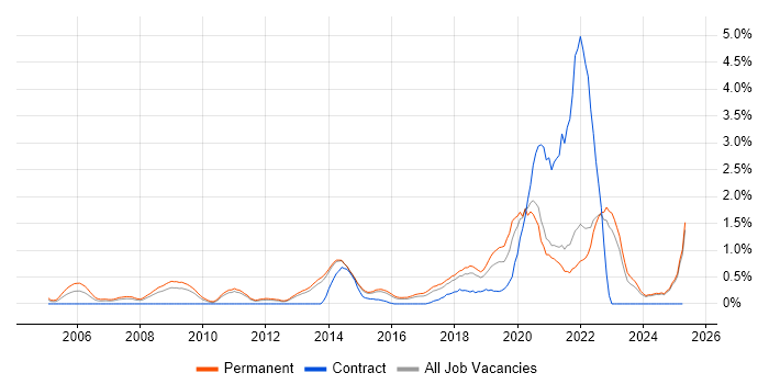 Job vacancy trend for Product Management in Kent Job vacancy trend for Product Management in Kent