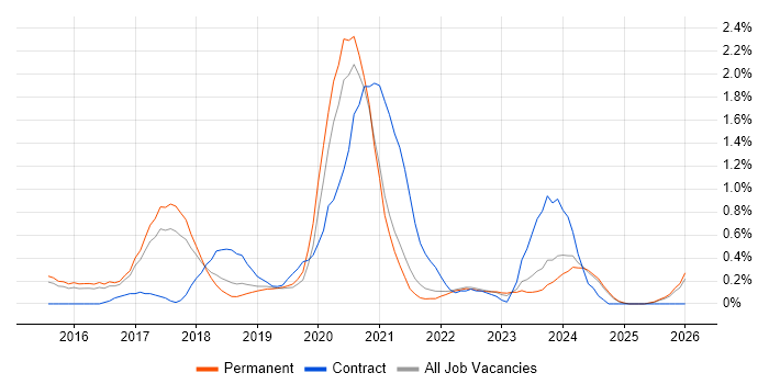 Product Owner job vacancy trend in Kent