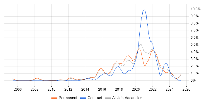 Job vacancy trend for Product Ownership in Kent Job vacancy trend for Product Ownership in Kent