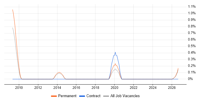 Product Planning job vacancy trend in Kent