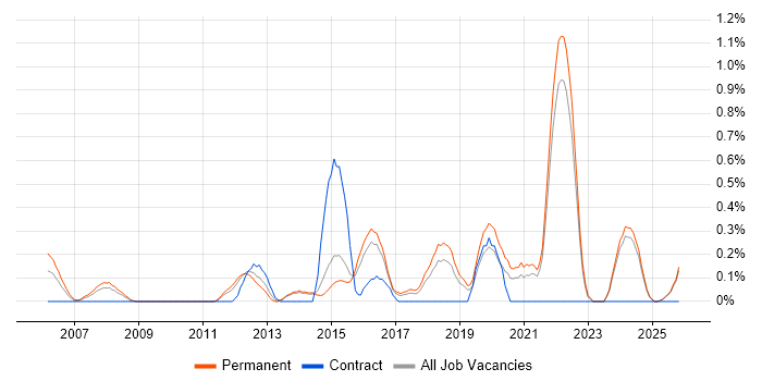 Product Requirements job vacancy trend in Kent