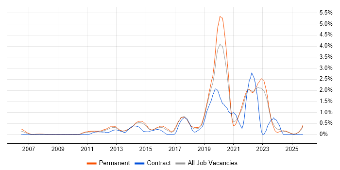 Product Roadmap job vacancy trend in Kent