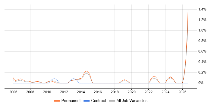Product Specialist job vacancy trend in Kent