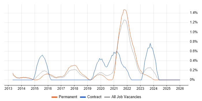 Product Vision job vacancy trend in Kent