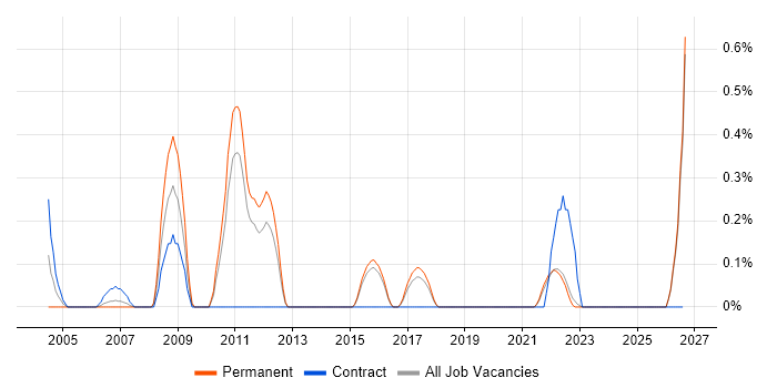 Production Planning job vacancy trend in Kent