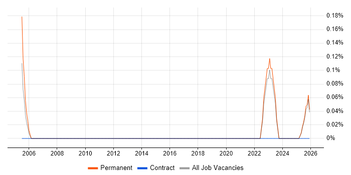 Products Support Manager job vacancy trend in Kent