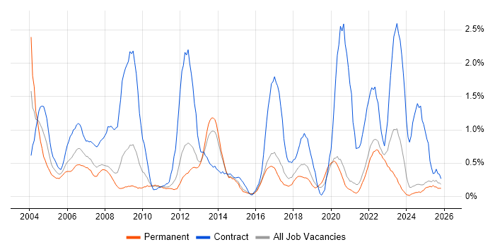 Programme Manager job vacancy trend in Kent