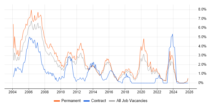 Programmer job vacancy trend in Kent
