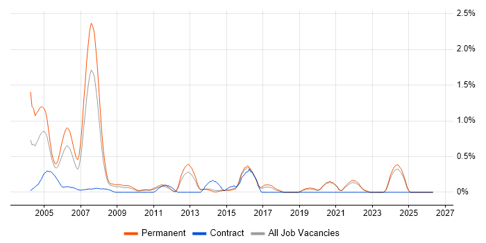 Progress job vacancy trend in Kent