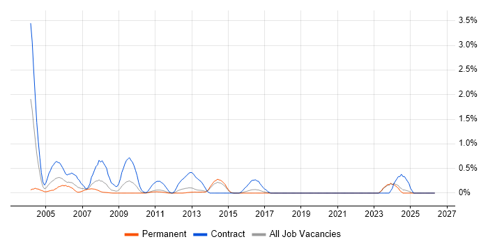 Project Administrator job vacancy trend in Kent