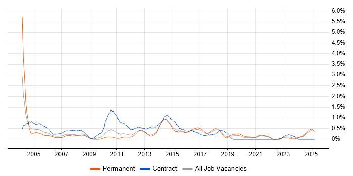 Job vacancy trend for Project Analyst in Kent Job vacancy trend for Project Analyst in Kent