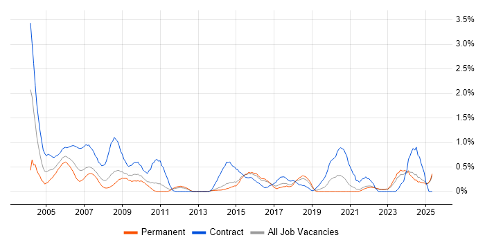 Job vacancy trend for Project Coordinator in Kent Job vacancy trend for Project Coordinator in Kent